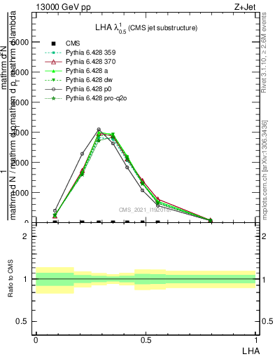 Plot of j.lha in 13000 GeV pp collisions