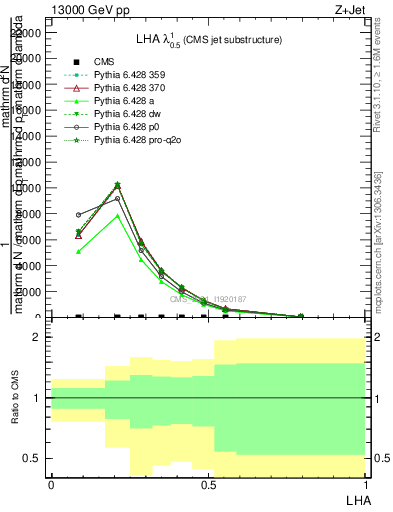 Plot of j.lha in 13000 GeV pp collisions