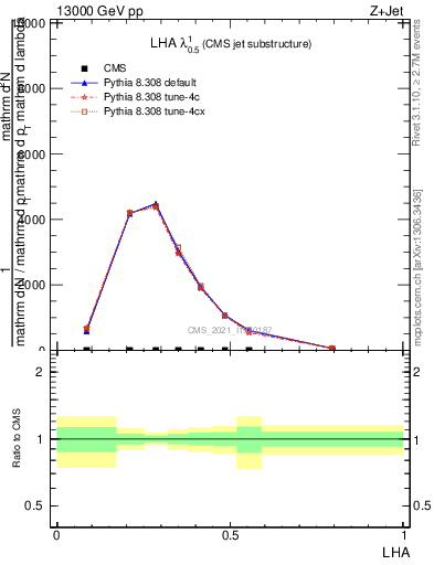 Plot of j.lha in 13000 GeV pp collisions