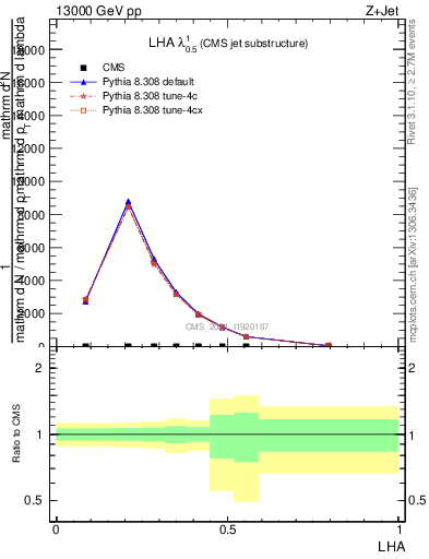 Plot of j.lha in 13000 GeV pp collisions