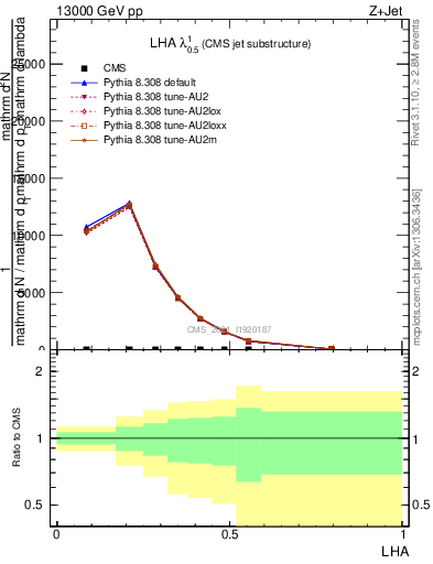 Plot of j.lha in 13000 GeV pp collisions