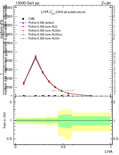 Plot of j.lha in 13000 GeV pp collisions