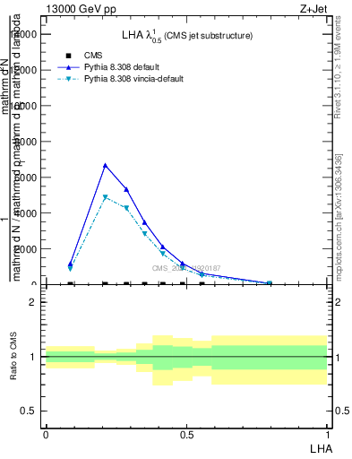 Plot of j.lha in 13000 GeV pp collisions