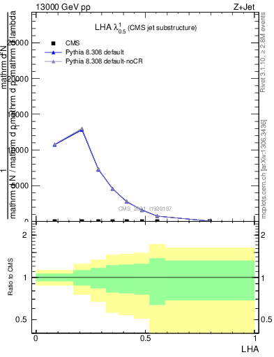 Plot of j.lha in 13000 GeV pp collisions