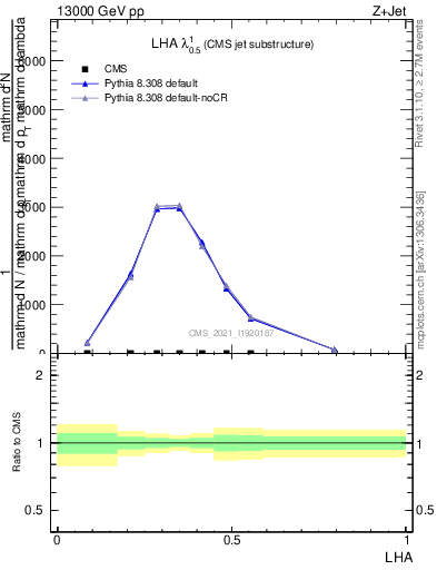 Plot of j.lha in 13000 GeV pp collisions