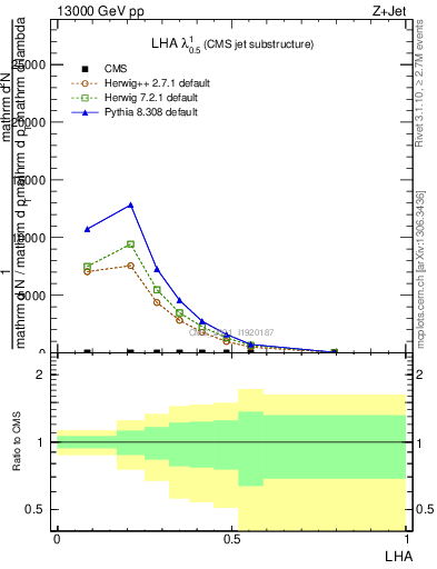 Plot of j.lha in 13000 GeV pp collisions