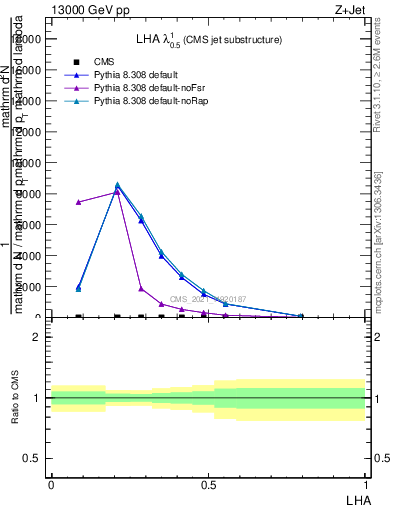 Plot of j.lha in 13000 GeV pp collisions