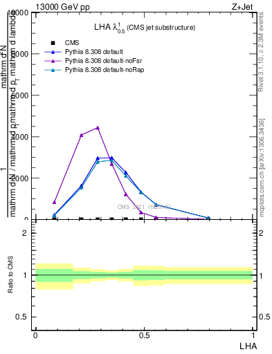 Plot of j.lha in 13000 GeV pp collisions