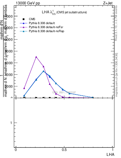 Plot of j.lha in 13000 GeV pp collisions