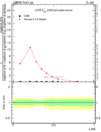Plot of j.lha in 13000 GeV pp collisions