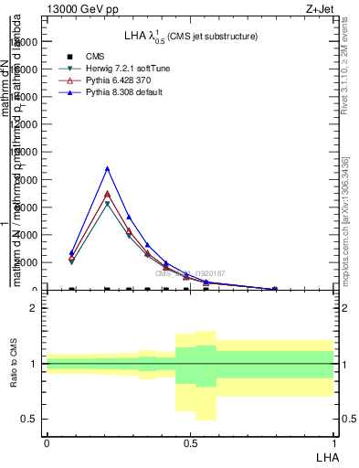 Plot of j.lha in 13000 GeV pp collisions