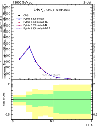 Plot of j.lha in 13000 GeV pp collisions