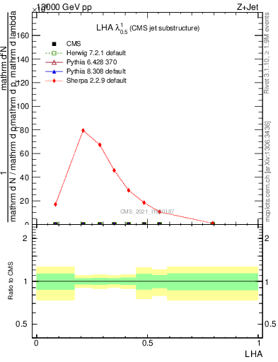 Plot of j.lha in 13000 GeV pp collisions