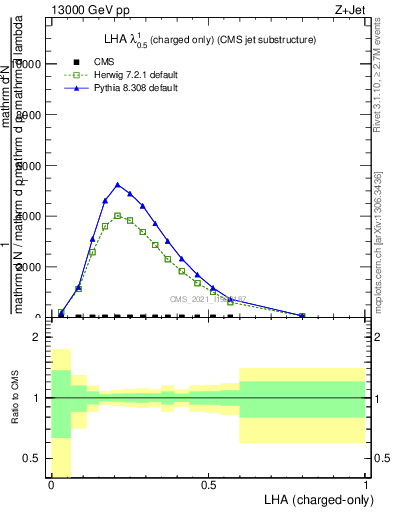 Plot of j.lha.c in 13000 GeV pp collisions