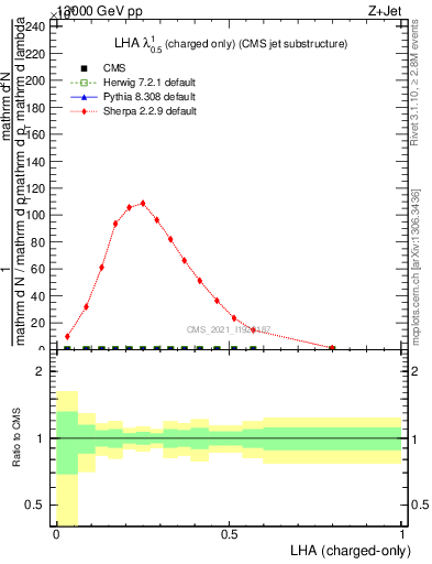 Plot of j.lha.c in 13000 GeV pp collisions