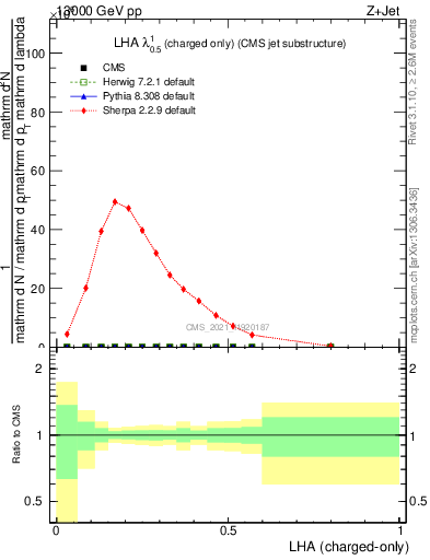 Plot of j.lha.c in 13000 GeV pp collisions