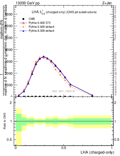 Plot of j.lha.c in 13000 GeV pp collisions
