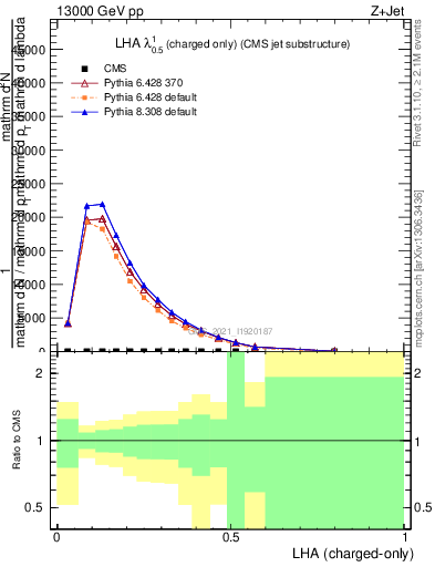 Plot of j.lha.c in 13000 GeV pp collisions