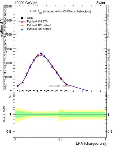 Plot of j.lha.c in 13000 GeV pp collisions