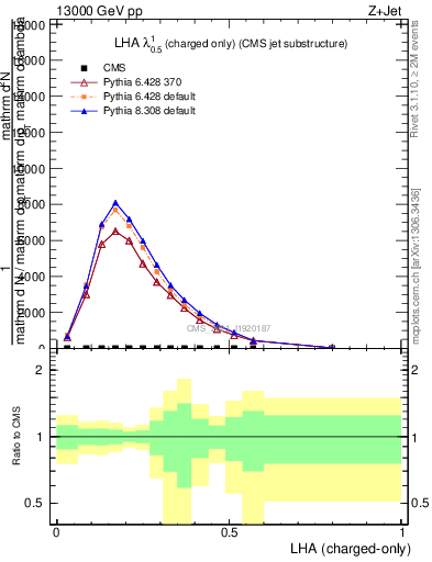 Plot of j.lha.c in 13000 GeV pp collisions