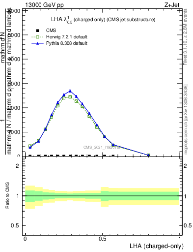 Plot of j.lha.c in 13000 GeV pp collisions