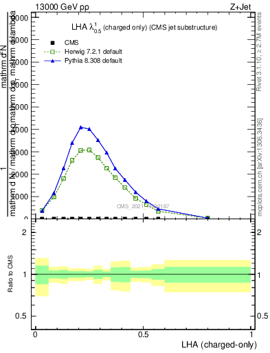 Plot of j.lha.c in 13000 GeV pp collisions