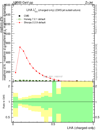 Plot of j.lha.c in 13000 GeV pp collisions