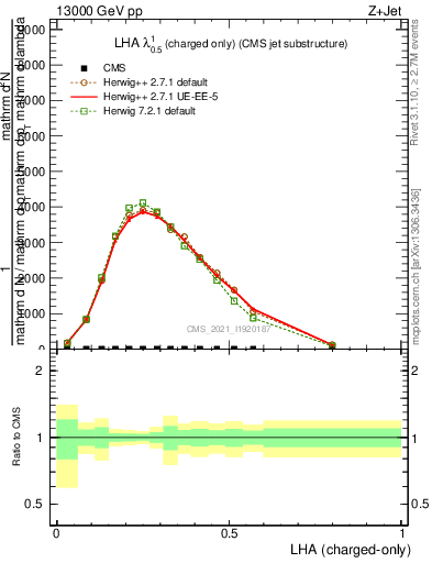 Plot of j.lha.c in 13000 GeV pp collisions