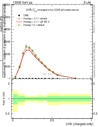 Plot of j.lha.c in 13000 GeV pp collisions
