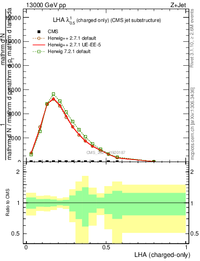 Plot of j.lha.c in 13000 GeV pp collisions