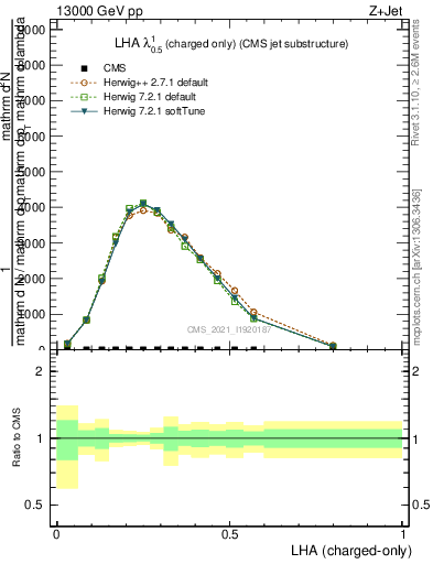 Plot of j.lha.c in 13000 GeV pp collisions