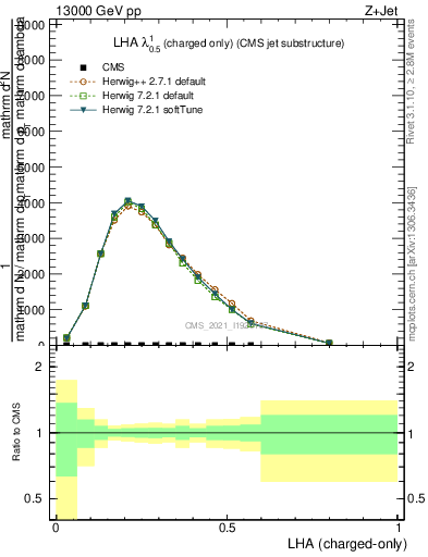Plot of j.lha.c in 13000 GeV pp collisions