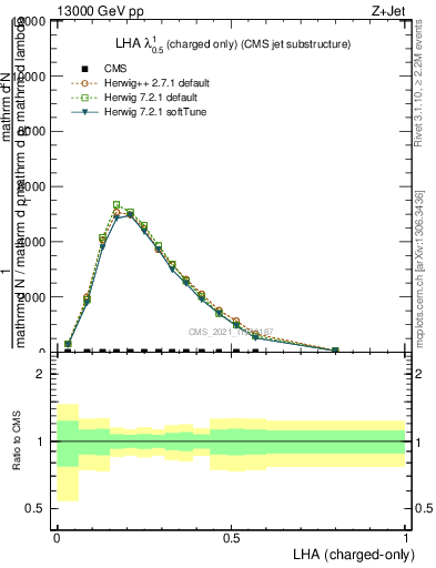Plot of j.lha.c in 13000 GeV pp collisions
