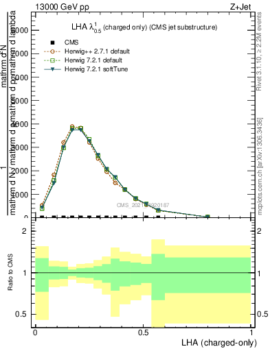 Plot of j.lha.c in 13000 GeV pp collisions