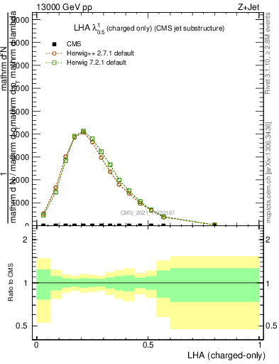Plot of j.lha.c in 13000 GeV pp collisions