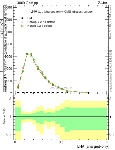 Plot of j.lha.c in 13000 GeV pp collisions
