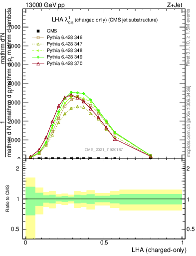 Plot of j.lha.c in 13000 GeV pp collisions