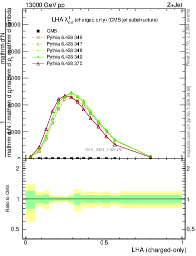 Plot of j.lha.c in 13000 GeV pp collisions