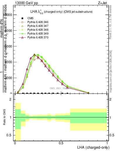 Plot of j.lha.c in 13000 GeV pp collisions