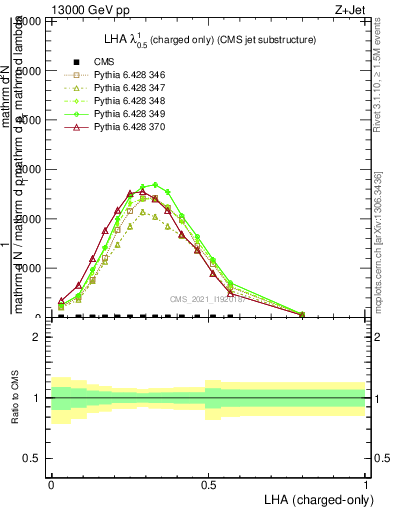 Plot of j.lha.c in 13000 GeV pp collisions