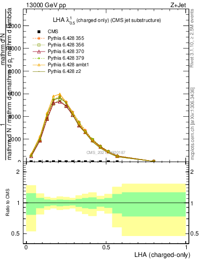 Plot of j.lha.c in 13000 GeV pp collisions