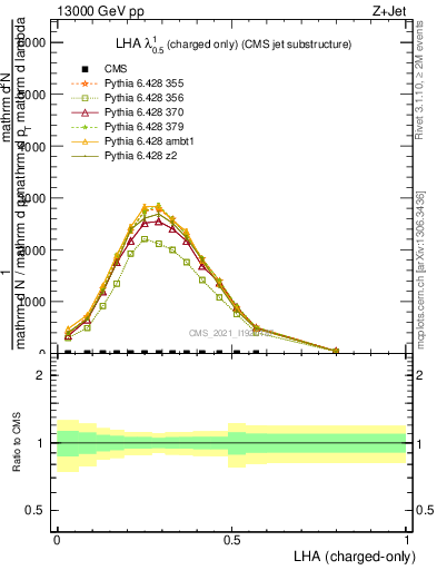 Plot of j.lha.c in 13000 GeV pp collisions