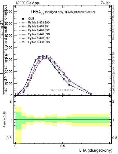 Plot of j.lha.c in 13000 GeV pp collisions