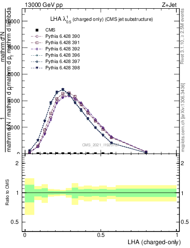 Plot of j.lha.c in 13000 GeV pp collisions
