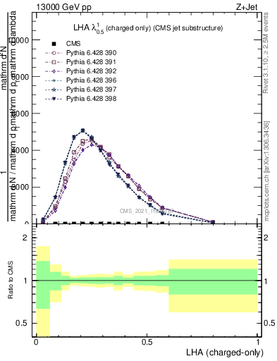 Plot of j.lha.c in 13000 GeV pp collisions