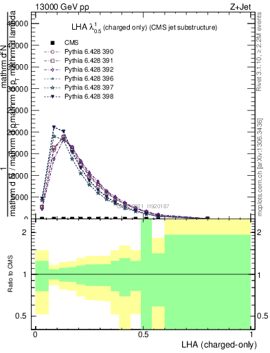 Plot of j.lha.c in 13000 GeV pp collisions