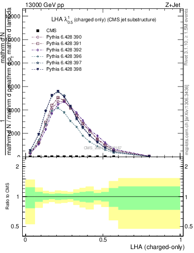 Plot of j.lha.c in 13000 GeV pp collisions