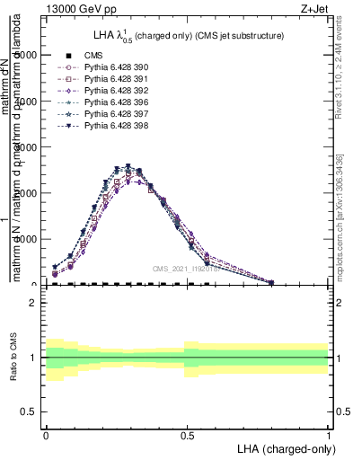 Plot of j.lha.c in 13000 GeV pp collisions