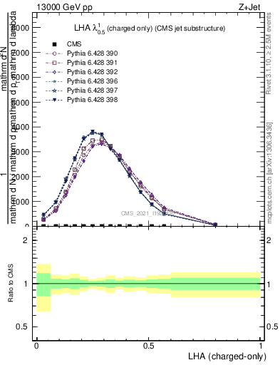 Plot of j.lha.c in 13000 GeV pp collisions