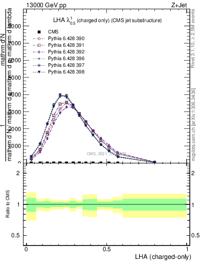Plot of j.lha.c in 13000 GeV pp collisions